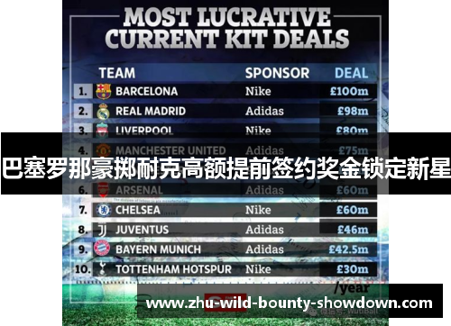 巴塞罗那豪掷耐克高额提前签约奖金锁定新星